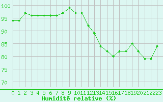 Courbe de l'humidit relative pour Sainte-Ouenne (79)