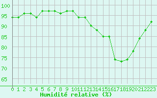 Courbe de l'humidit relative pour Als (30)