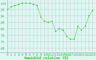 Courbe de l'humidit relative pour Vannes-Sn (56)