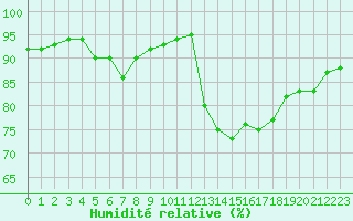 Courbe de l'humidit relative pour Guidel (56)