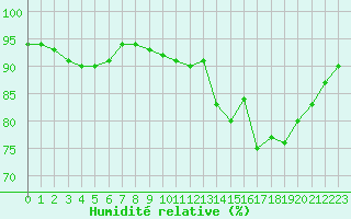 Courbe de l'humidit relative pour Tarbes (65)