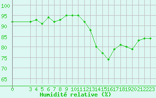 Courbe de l'humidit relative pour Cernay-la-Ville (78)