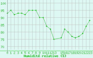 Courbe de l'humidit relative pour Mazres Le Massuet (09)