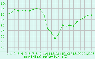 Courbe de l'humidit relative pour Le Touquet (62)
