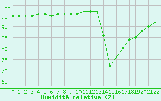 Courbe de l'humidit relative pour Saint-Haon (43)