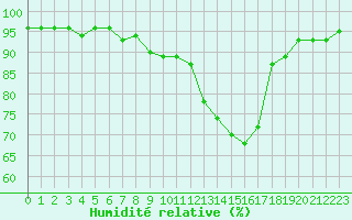 Courbe de l'humidit relative pour Als (30)