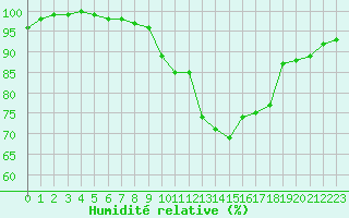 Courbe de l'humidit relative pour Dole-Tavaux (39)
