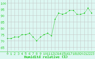 Courbe de l'humidit relative pour Dunkerque (59)