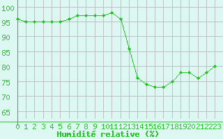 Courbe de l'humidit relative pour Izegem (Be)