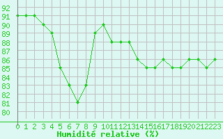 Courbe de l'humidit relative pour Rennes (35)