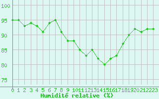 Courbe de l'humidit relative pour Sallles d'Aude (11)