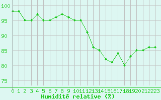 Courbe de l'humidit relative pour Croisette (62)