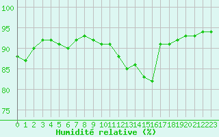 Courbe de l'humidit relative pour Merschweiller - Kitzing (57)