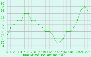Courbe de l'humidit relative pour Dolembreux (Be)