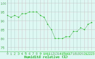 Courbe de l'humidit relative pour Le Luc (83)