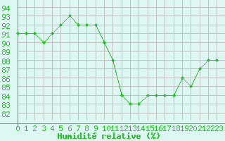 Courbe de l'humidit relative pour Aniane (34)