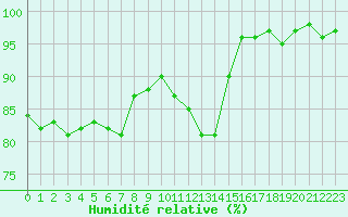 Courbe de l'humidit relative pour Tour-en-Sologne (41)