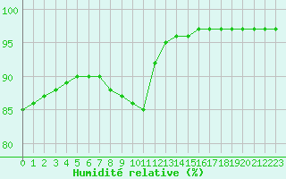 Courbe de l'humidit relative pour Guidel (56)