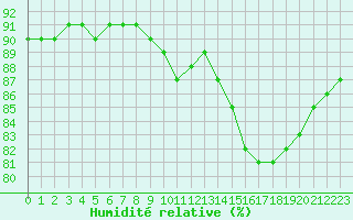 Courbe de l'humidit relative pour Fains-Veel (55)