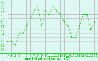 Courbe de l'humidit relative pour Cap de la Hague (50)