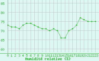 Courbe de l'humidit relative pour Alenon (61)