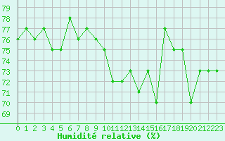 Courbe de l'humidit relative pour Bellefontaine (88)