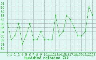Courbe de l'humidit relative pour Mende - Chabrits (48)
