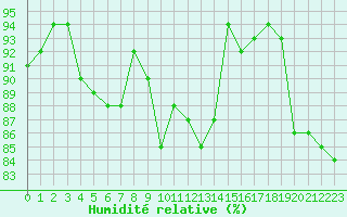 Courbe de l'humidit relative pour Mirebeau (86)