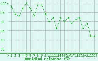 Courbe de l'humidit relative pour Le Talut - Belle-Ile (56)