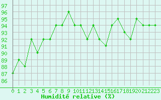 Courbe de l'humidit relative pour Saint-Paul-lez-Durance (13)