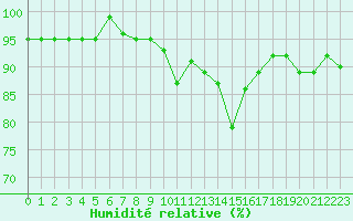 Courbe de l'humidit relative pour Engins (38)