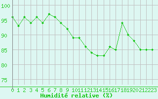 Courbe de l'humidit relative pour Roissy (95)