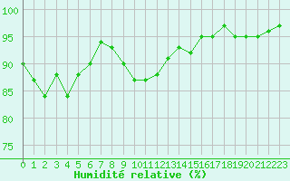 Courbe de l'humidit relative pour Brigueuil (16)