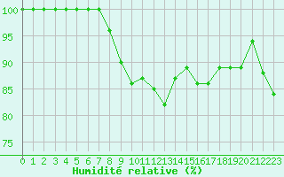 Courbe de l'humidit relative pour Cap Bar (66)