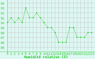 Courbe de l'humidit relative pour Jussy (02)