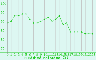Courbe de l'humidit relative pour Blois (41)