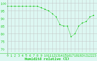 Courbe de l'humidit relative pour Agen (47)
