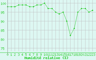 Courbe de l'humidit relative pour Cherbourg (50)