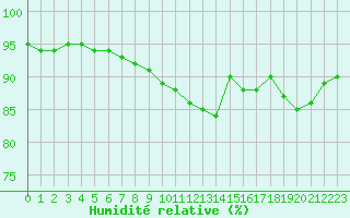 Courbe de l'humidit relative pour Liefrange (Lu)