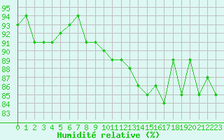 Courbe de l'humidit relative pour Die (26)