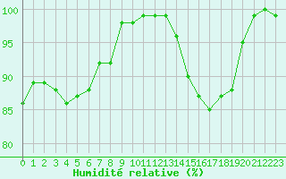 Courbe de l'humidit relative pour Laval (53)