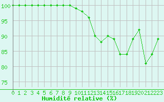 Courbe de l'humidit relative pour Dole-Tavaux (39)
