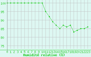 Courbe de l'humidit relative pour Tours (37)