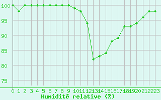 Courbe de l'humidit relative pour Mont-de-Marsan (40)