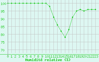 Courbe de l'humidit relative pour La Roche-sur-Yon (85)