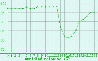 Courbe de l'humidit relative pour Saint-Martial-de-Vitaterne (17)