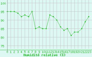 Courbe de l'humidit relative pour Landser (68)