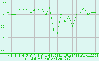 Courbe de l'humidit relative pour Brigueuil (16)