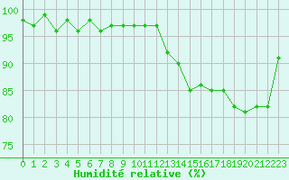 Courbe de l'humidit relative pour Cernay-la-Ville (78)