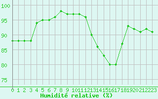 Courbe de l'humidit relative pour Forceville (80)
